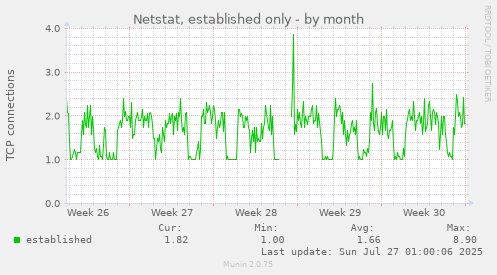 monthly graph