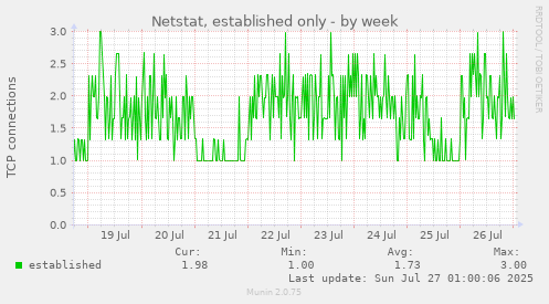 weekly graph