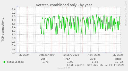 yearly graph