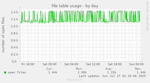 daily graph