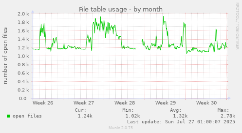 monthly graph