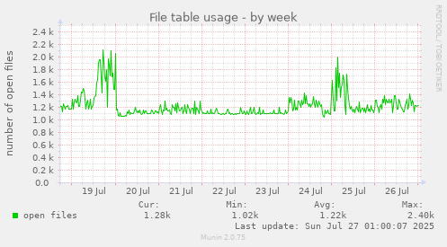 weekly graph