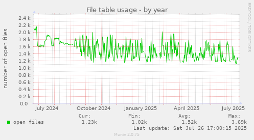yearly graph
