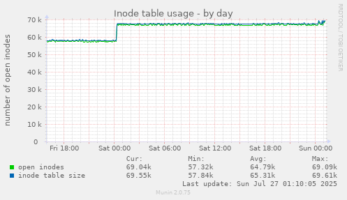 daily graph
