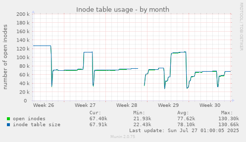 monthly graph
