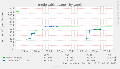 weekly graph