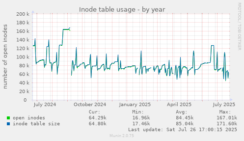 yearly graph