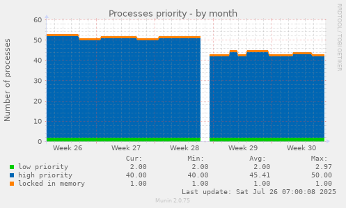 Processes priority