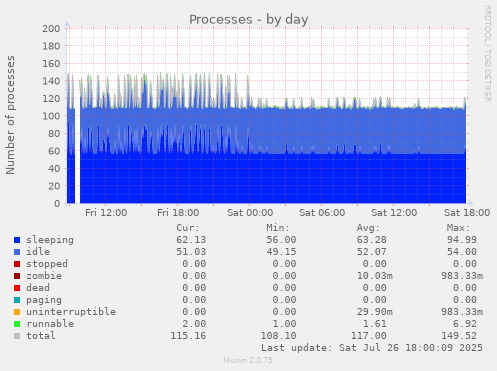 daily graph