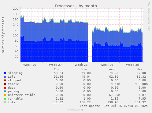 Processes