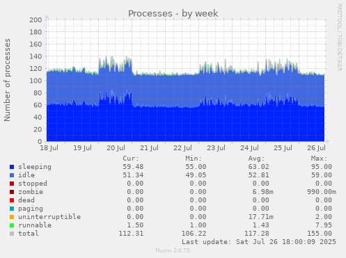 weekly graph