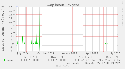 yearly graph