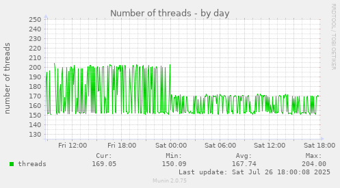 daily graph