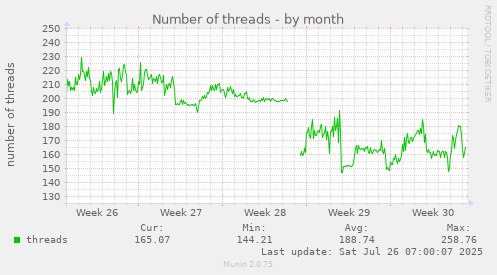 Number of threads