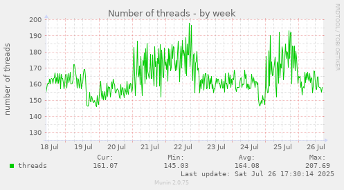 weekly graph