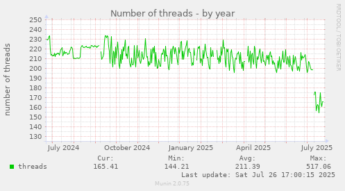 yearly graph