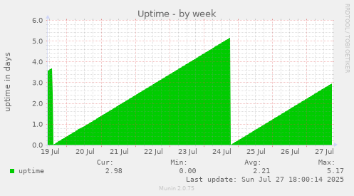 weekly graph