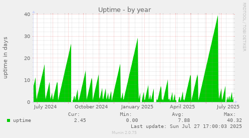 yearly graph