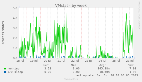 weekly graph