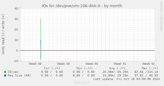 IOs for /dev/pve/vm-106-disk-0