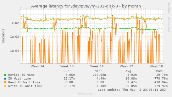 Average latency for /dev/pve/vm-101-disk-0