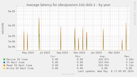 Average latency for /dev/pve/vm-102-disk-1