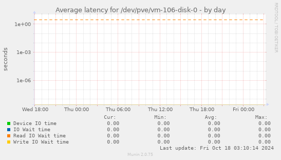 Average latency for /dev/pve/vm-106-disk-0