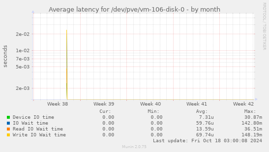 Average latency for /dev/pve/vm-106-disk-0