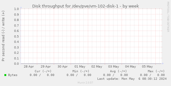 Disk throughput for /dev/pve/vm-102-disk-1