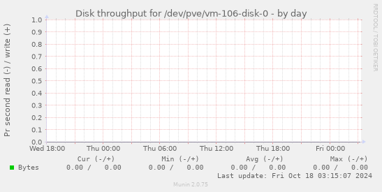 Disk throughput for /dev/pve/vm-106-disk-0