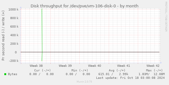 Disk throughput for /dev/pve/vm-106-disk-0