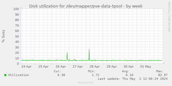 Disk utilization for /dev/mapper/pve-data-tpool