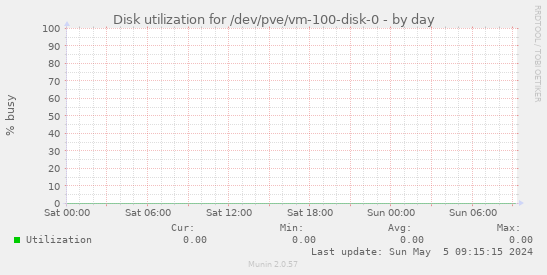 Disk utilization for /dev/pve/vm-100-disk-0
