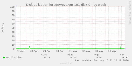 Disk utilization for /dev/pve/vm-101-disk-0