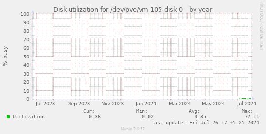 Disk utilization for /dev/pve/vm-105-disk-0