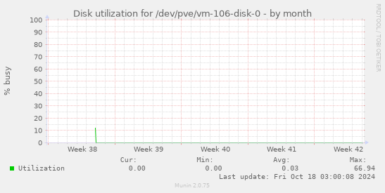 Disk utilization for /dev/pve/vm-106-disk-0