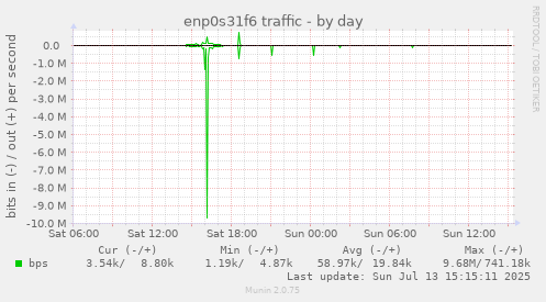 daily graph