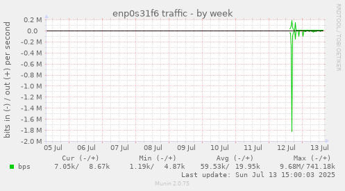 weekly graph