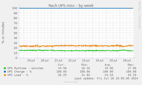 Rack UPS misc