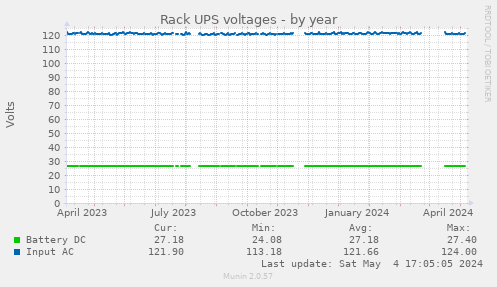 Rack UPS voltages