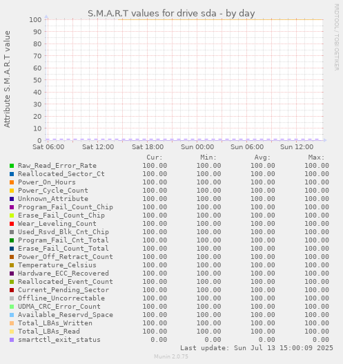 daily graph