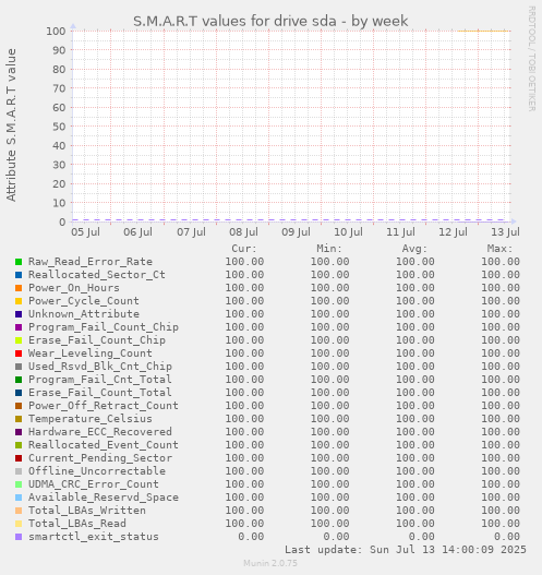 weekly graph