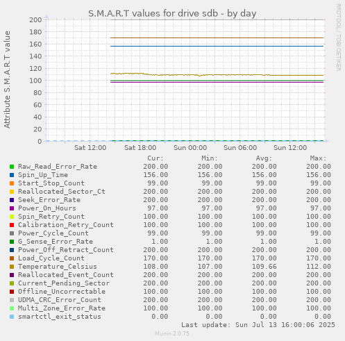 daily graph