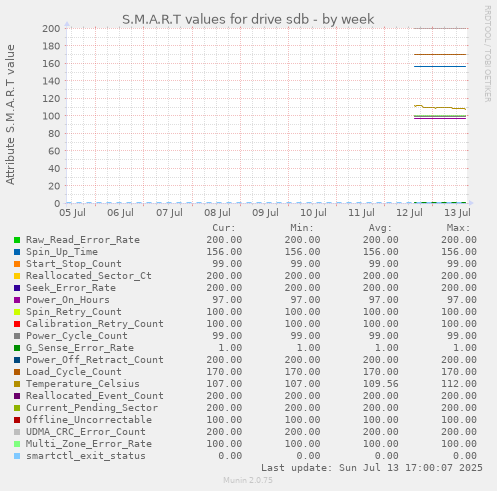 weekly graph