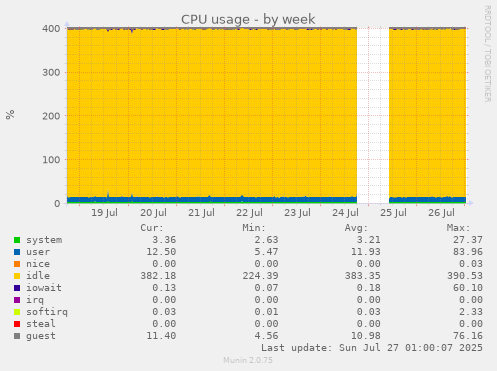 weekly graph
