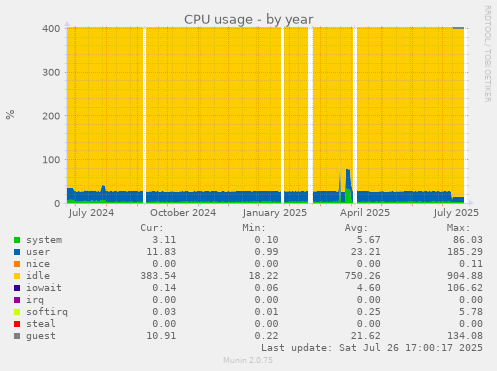 yearly graph