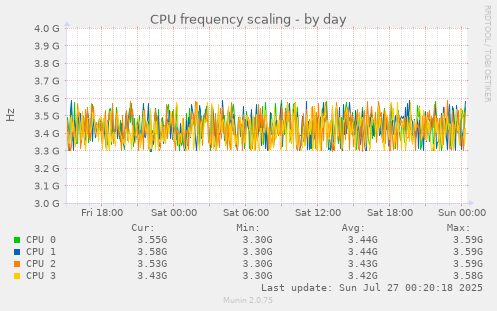 daily graph
