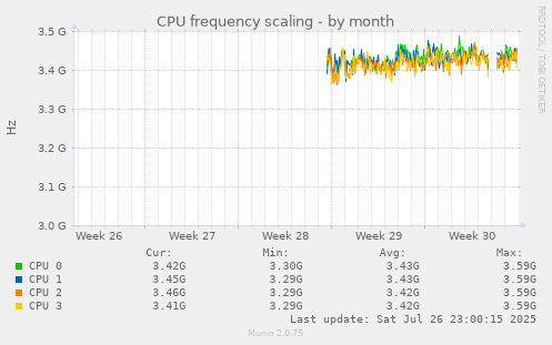 monthly graph