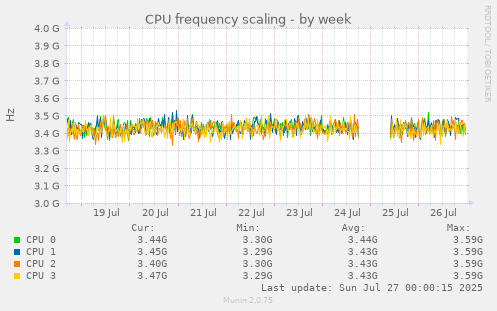 weekly graph