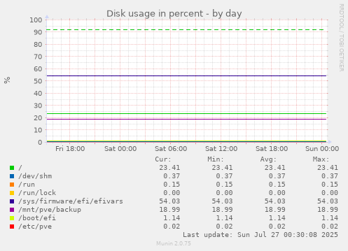 daily graph